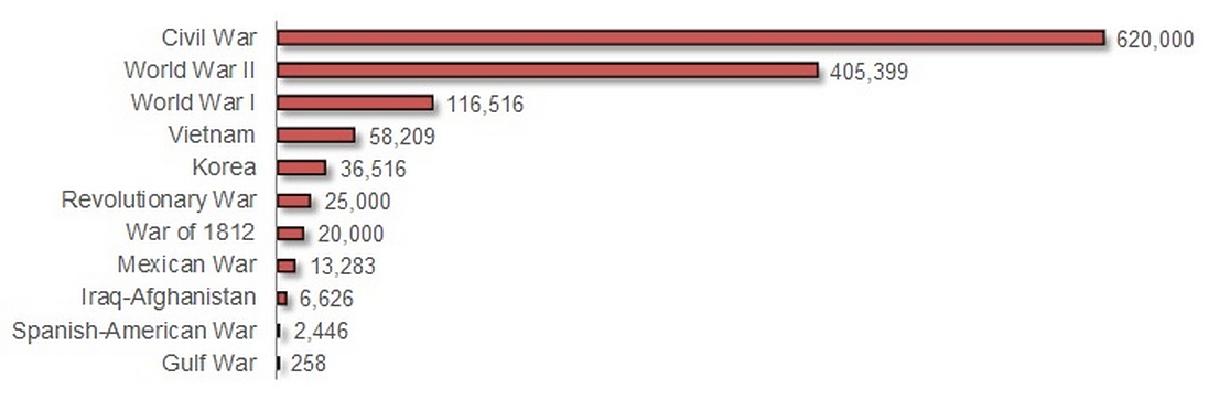 how many union soldiers died in the us civil war a comprehensive analysis
