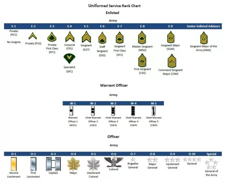 military ranks in order a comprehensive guide from lowest to highest